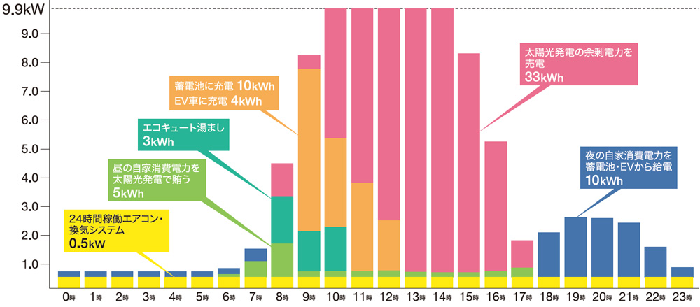 Smart2030零和の家®に住む4人家族1日の自家消費電力（kW）